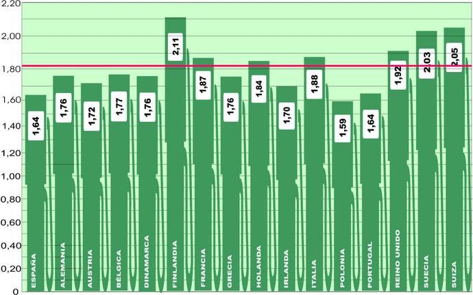 Notable descenso del precio medio en Europa