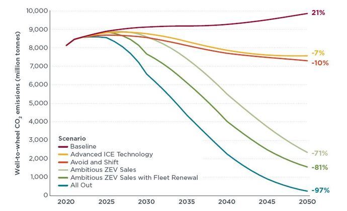 Los vehículos eléctricos podrían reducir las emisiones hasta un -81% en 2050