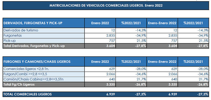 Los Comerciales no levantan cabeza al comienzo del ejercicio