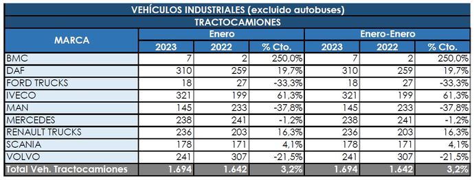 Tibio comienzo del año, aunque al alza, de las tractoras