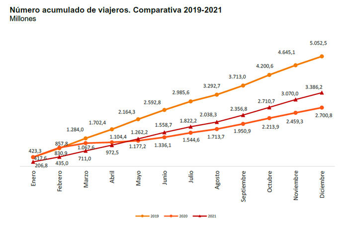 Los viajeros crecen un 25,4% en 2021, pero llegan al nivel de 2019