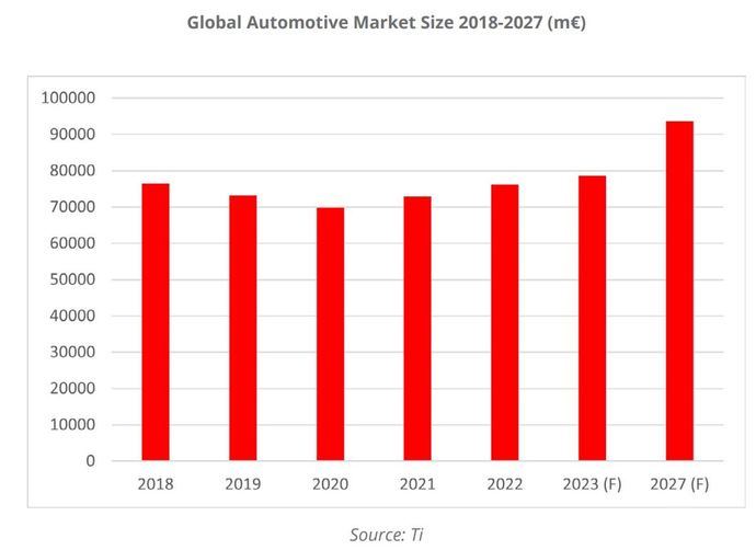 ¿Cuál es el verdadero tamaño global de la logística automotriz?