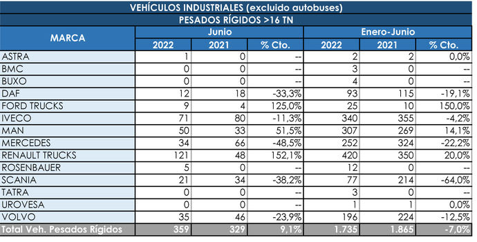 Los rígidos pesados siguen en negativo en mayo