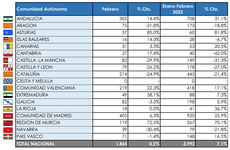 Los rígidos pesados no consiguen remontar en el mes de febrero