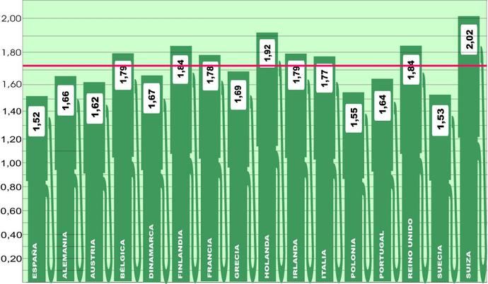 España mantiene su posición de privilegio en la Europa Occidental