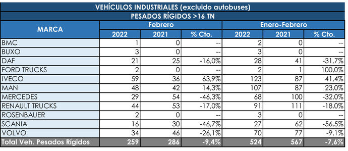 Los rígidos pesados no consiguen remontar en el mes de febrero