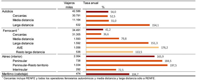 Los viajeros siguen al alza en el primer mes del año