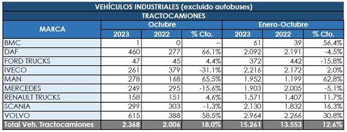 Las tractoras vuelven a situar su flecha para arriba