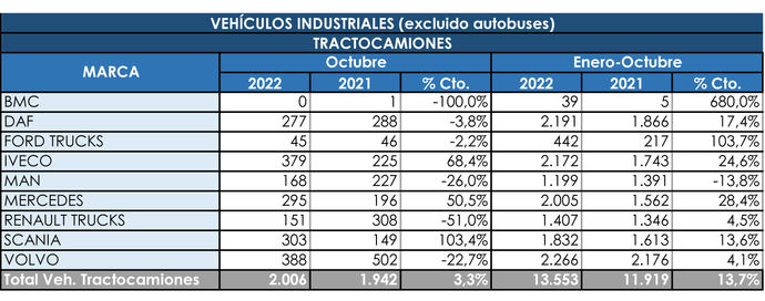 Más de 2.000 tractoras matriculadas en octubre