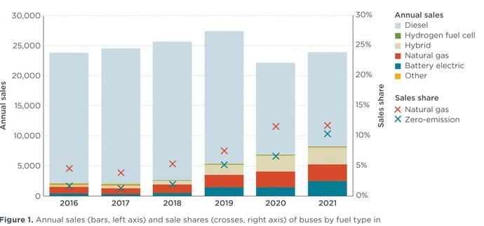 Los buses eléctricos evolucionan a distinta velocidad