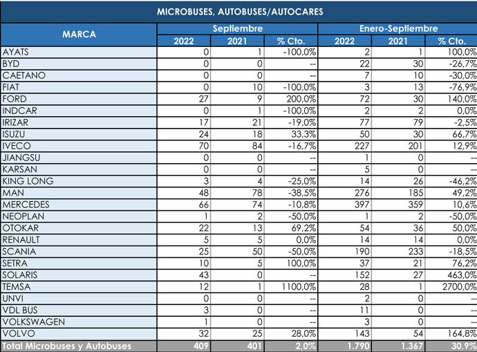 Mercedes sigue firme al frente del ranking de marcas