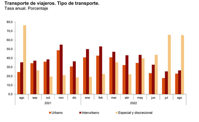 El flujo de viajeros sigue con un ritmo positivo