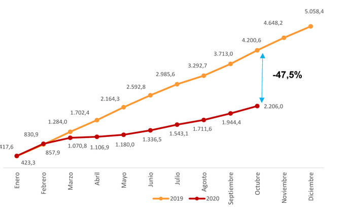 El transporte público redujo un 46,4% sus usuarios en octubre