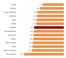 El transporte público redujo un 46,4% sus usuarios en octubre