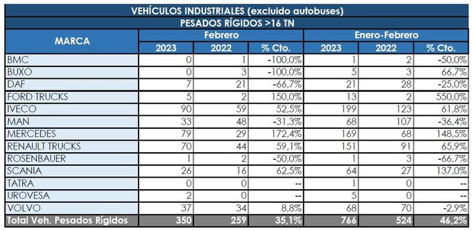 Los Rígidos siguen mejorando sus registros en 2023