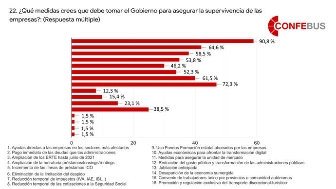 El 80% de las empresas de transporte, en riesgo de supervivencia