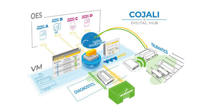 Cojali impulsa la digitalización segura con su plataforma Digital Hub