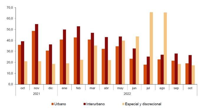 El transporte urbano fue utilizado por más de 257 millones de viajeros