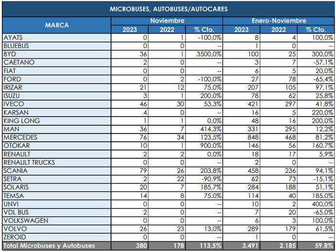 El mes de octubre de 2023 duplicó sus matriculaciones sobre 2022