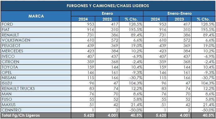 Incremento entre los Comerciales más pesados