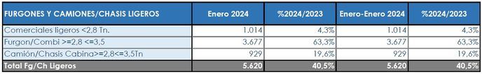 Incremento entre los Comerciales más pesados