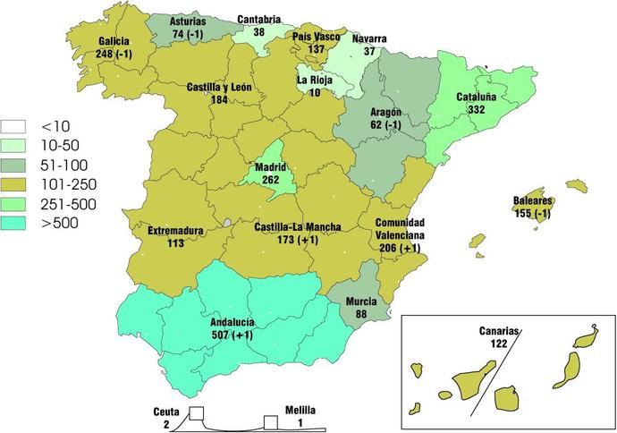 Las empresas del Sector mantienen un nivel constante