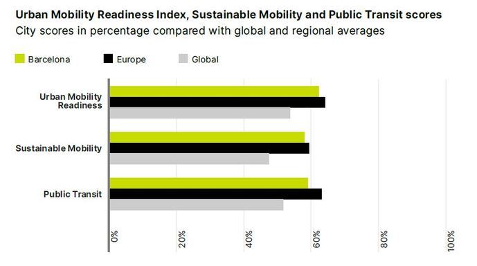 ¿Dónde se sitúa Barcelona en cuanto a movilidad?