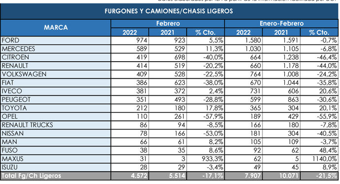 Ford se destaca al frente de los comerciales pesados