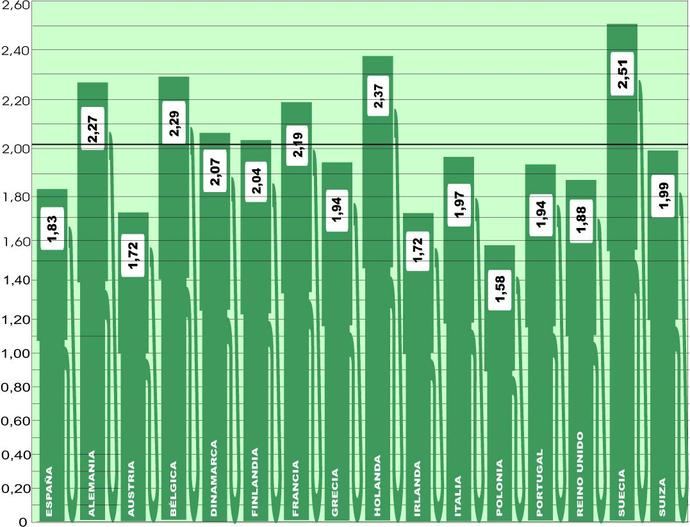 El precio medio del gasóleo en Europa sube 0,23 euros/l