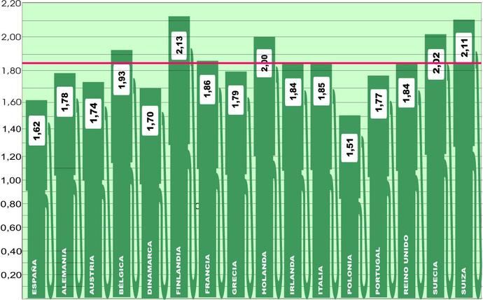 Sigue bajando el precio del combustible en Europa