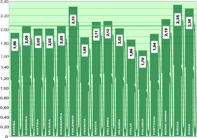 Nuevo descenso, aunque leve, en la media europea