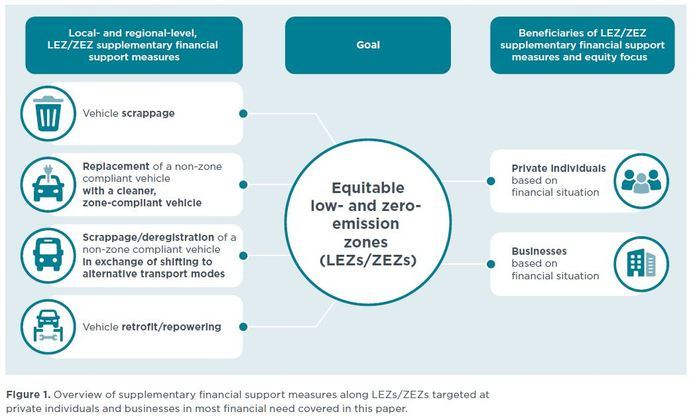 Las zonas de cero o bajas emisiones y la equidad social