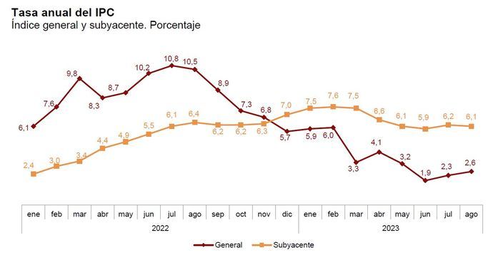 La inflación vuelve a crecer tras las vacaciones