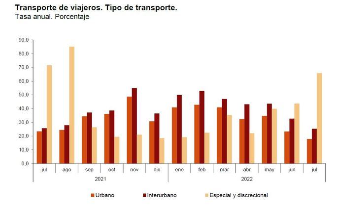 El flujo de viajeros no abandona su recuperación