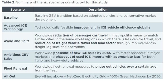 Seis formas de acercarse a la neutralidad en 2050