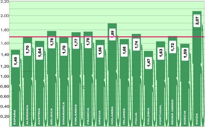 Clara estabilidad en los precios medios europeos