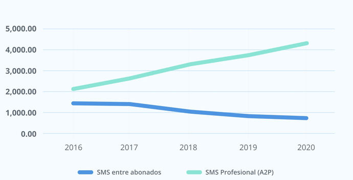 ¿Cuántos años hace que se inventaron los SMS?