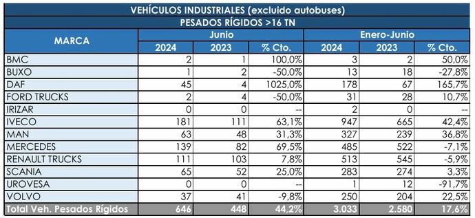 Crecimiento: Los Rígidos cierran el semestre en clara línea ascendente