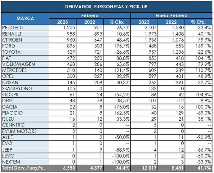 Peugeot se pone al frente de los comerciales ligeros