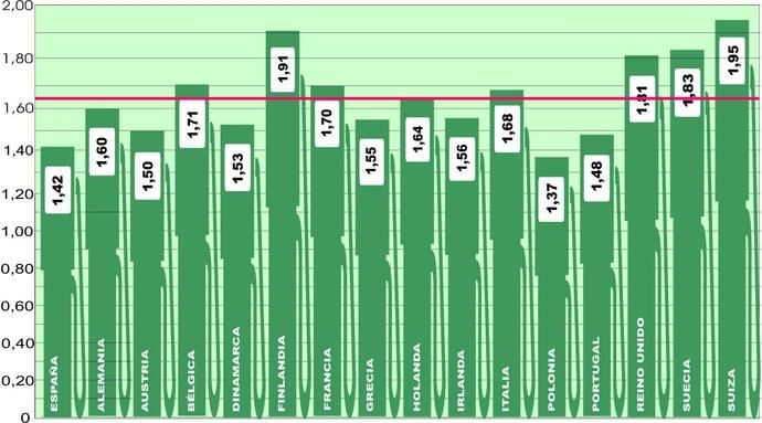 Los precios medios en Europa no abandonan la caída