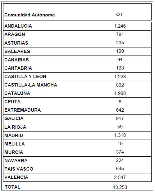 El número de operadores vuelve a la normalidad