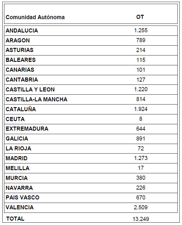 Modificación sustancial en el número de operadores