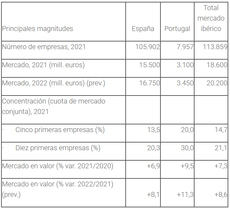 El Sector factura más de 20.000 millones de euros en la Península