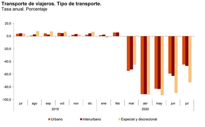 Los viajeros en autobús reducen su caída en el mes de julio