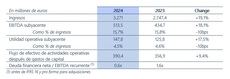 ID Logistics cierra 2024 con un crecimiento del 19.1% en ingresos totales