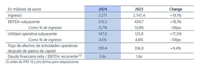 ID Logistics cierra 2024 con un crecimiento del 19.1% en ingresos totales