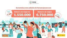 Descuentos del 90% en transporte público benefician a 1.5 millones de jóvenes
