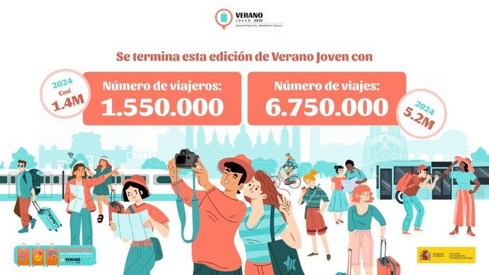 Descuentos del 90% en transporte público benefician a 1.5 millones de jóvenes