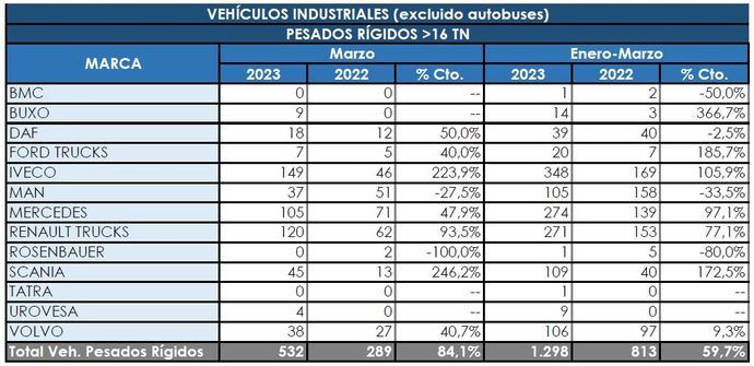 Los Rígidos no paran de mejorar sus datos