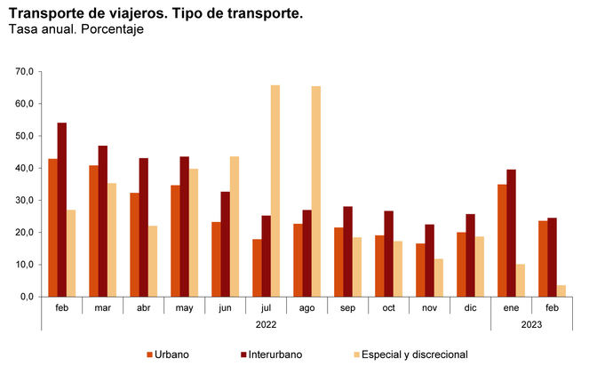 Los viajeros siguen al alza, pero más contenidos